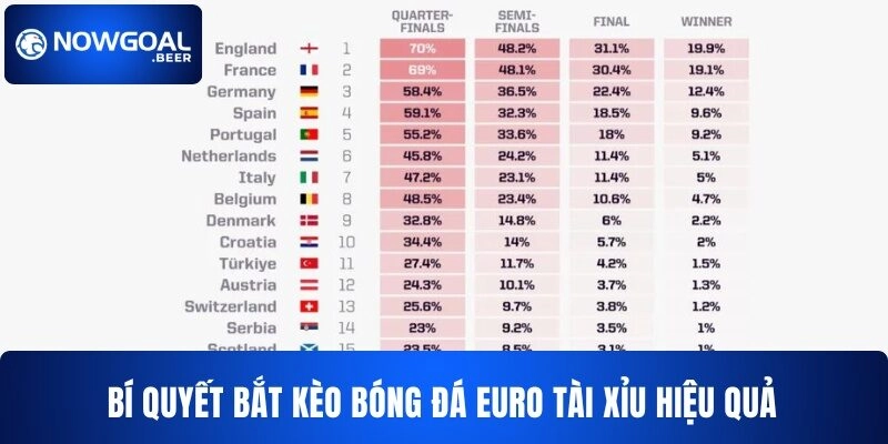 keo bong da euro nowgoal bi quyet choi hieu qua Bí quyết bắt kèo bóng đá Euro tài xỉu hiệu quả